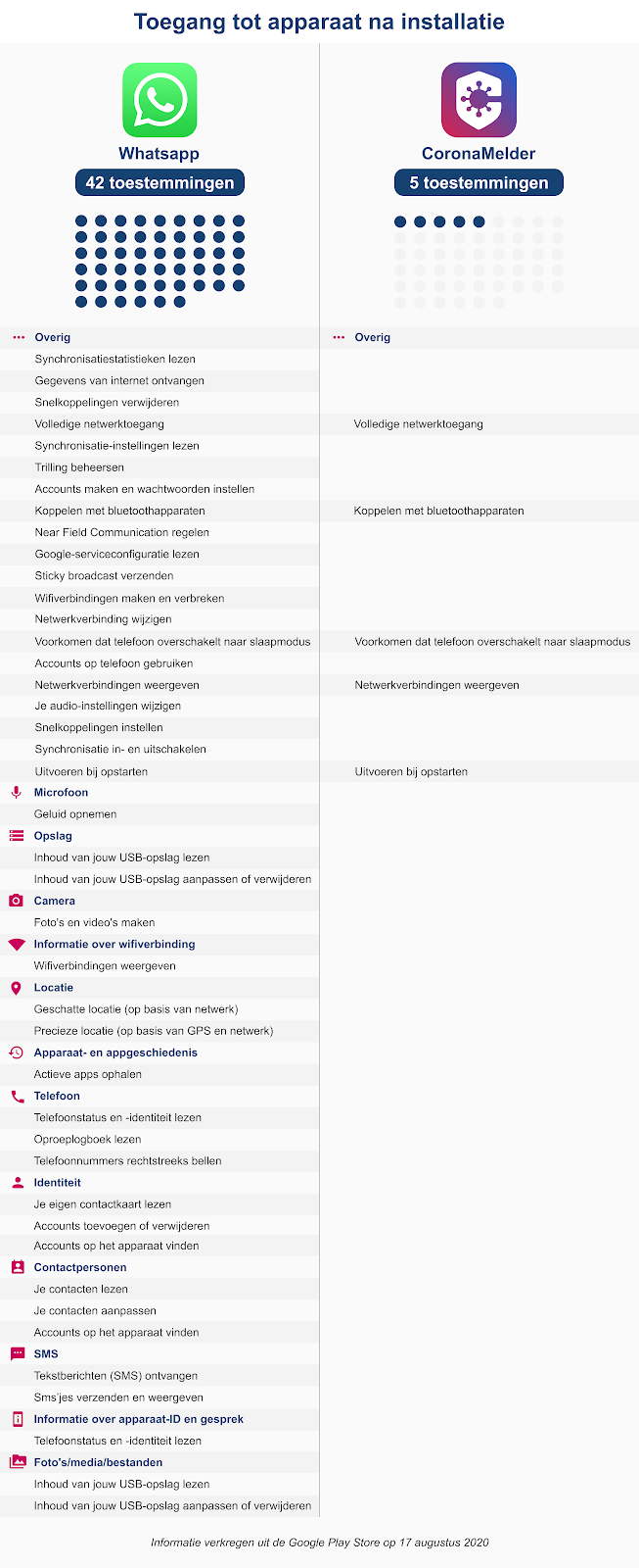 De CoronaMelder app werkt maar heeft een imagoprobleem